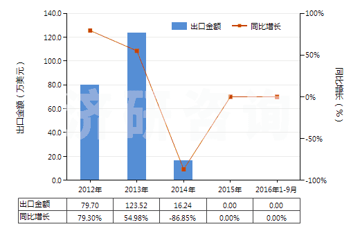 2012-2016年9月中國其他麥角生物堿及其衍生物以及它們的鹽(HS29396900)出口總額及增速統(tǒng)計(jì)